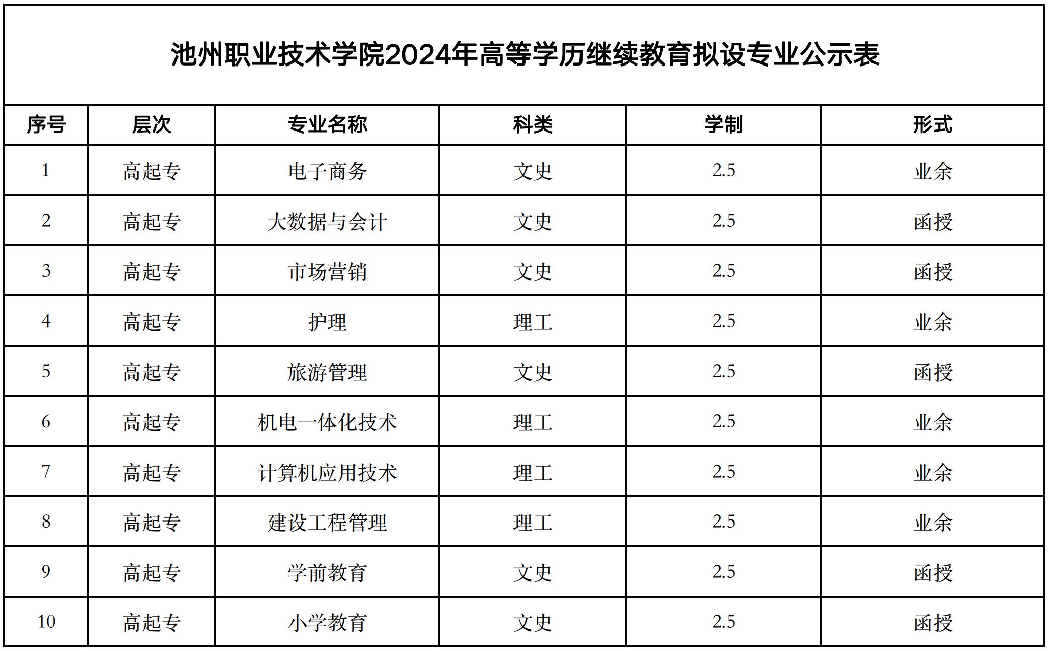 20230210 2023继续教育学历招生专业(1)_00.jpg